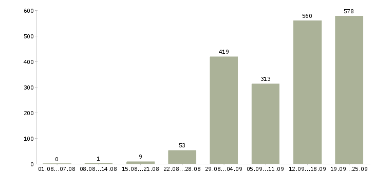 Работа 2 3 часа в день в Москве - Число вакансий в Москве по специальности 2 3 часа в день за 2 месяца