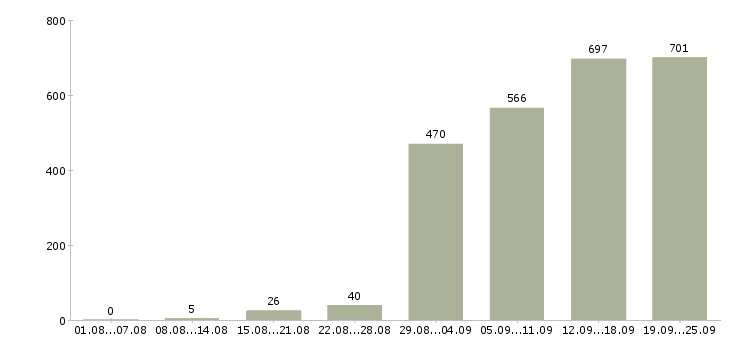 Работа администратор обучение в Москве - Число вакансий в Москве по специальности администратор обучение за 2 месяца
