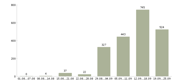 Работа без опыта обучение бесплатно в Москве - Число вакансий в Москве по специальности без опыта обучение бесплатно за 2 месяца
