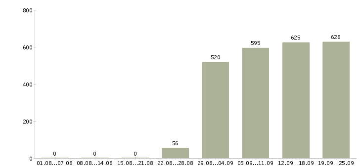 Работа водитель менеджер в Москве - Число вакансий в Москве по специальности водитель менеджер за 2 месяца