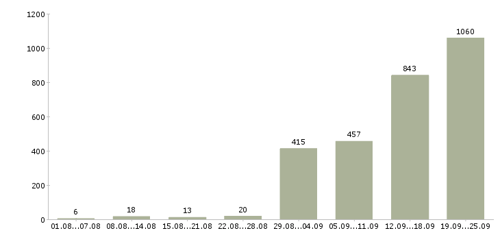 Работа водитель на автомобиле компании в Москве - Число вакансий в Москве по специальности водитель на автомобиле компании за 2 месяца