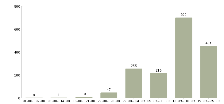 Работа грузчик вахтовый метод в Москве - Число вакансий в Москве по специальности грузчик вахтовый метод за 2 месяца