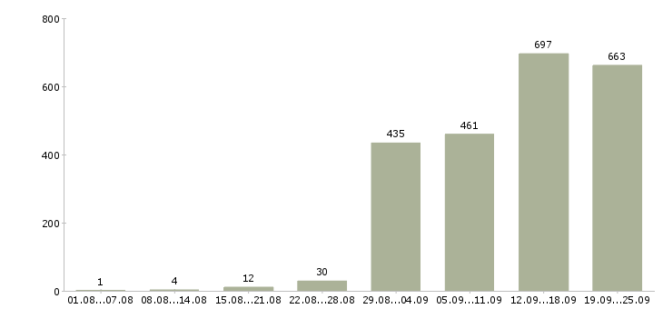 Работа директор по контролю в Москве - Число вакансий в Москве по специальности директор по контролю за 2 месяца