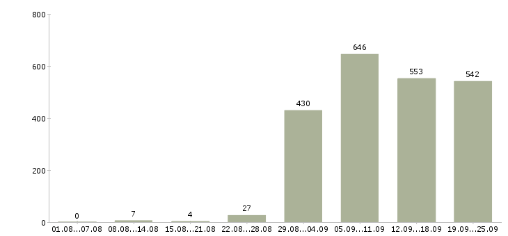 Работа для активных и целеустремленных в Москве - Число вакансий в Москве по специальности для активных и целеустремленных за 2 месяца