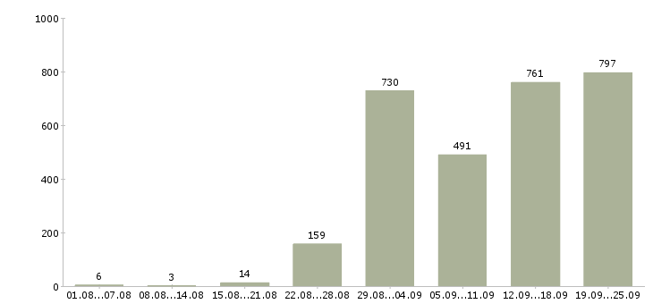 Работа зарабатываем дополнительно в Москве - Число вакансий в Москве по специальности зарабатываем дополнительно за 2 месяца