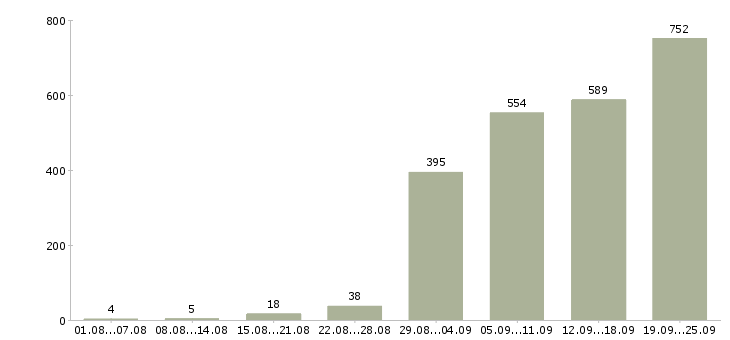 Работа инженер по документации в Москве - Число вакансий в Москве по специальности инженер по документации за 2 месяца