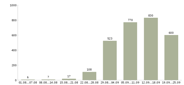 Работа интернет проект в Москве - Число вакансий в Москве по специальности интернет проект за 2 месяца