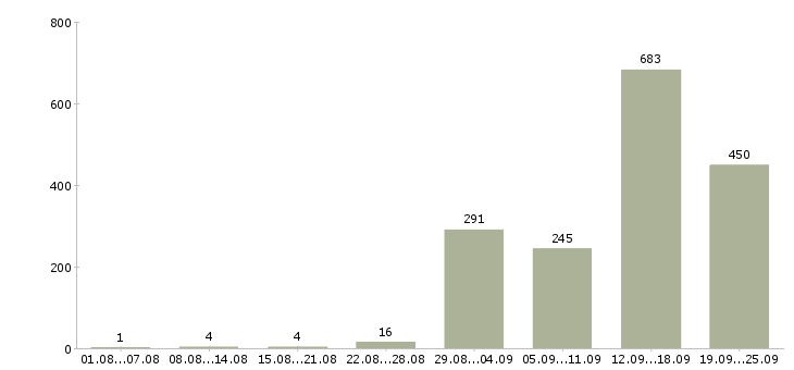 Работа интернет работодатель в Москве - Число вакансий в Москве по специальности интернет работодатель за 2 месяца
