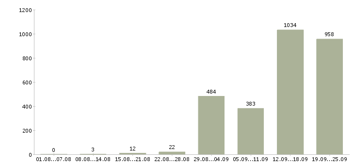 Работа комплектовщики на вахту в Москве - Число вакансий в Москве по специальности комплектовщики на вахту за 2 месяца