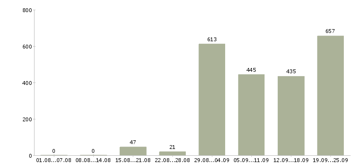 Работа консультант в сфере продаж в Москве - Число вакансий в Москве по специальности консультант в сфере продаж за 2 месяца