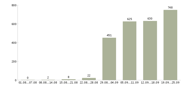 Работа медицинский специалист в Москве - Число вакансий в Москве по специальности медицинский специалист за 2 месяца