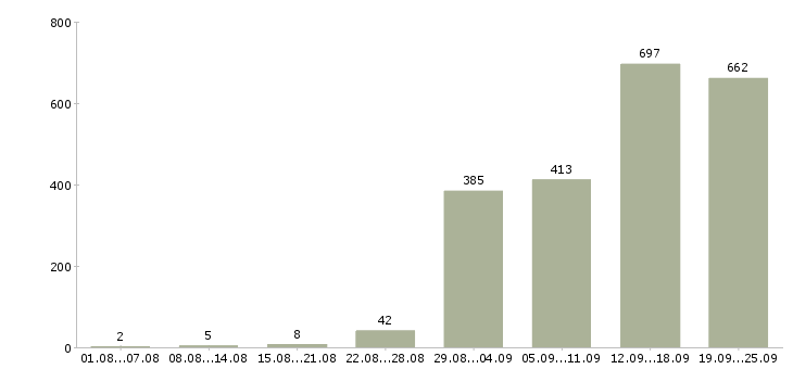 Работа менеджер без опыта работы в Москве - Число вакансий в Москве по специальности менеджер без опыта работы за 2 месяца