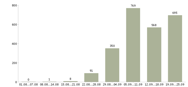 Работа менеджер по ведению проектов в Москве - Число вакансий в Москве по специальности менеджер по ведению проектов за 2 месяца