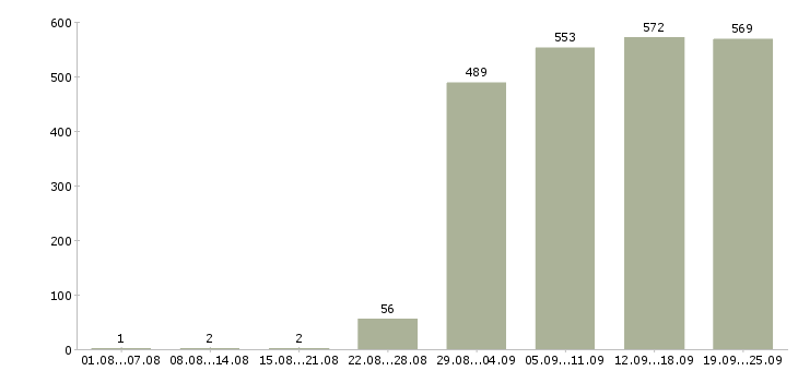 Работа менеджер по курьерам в Москве - Число вакансий в Москве по специальности менеджер по курьерам за 2 месяца