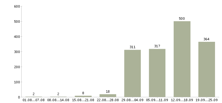 Работа менеджер по подбору и обучению в Москве - Число вакансий в Москве по специальности менеджер по подбору и обучению за 2 месяца