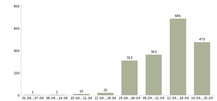 Работа менеджер по поддержке клиентов в Москве - Число вакансий в Москве по специальности менеджер по поддержке клиентов за 2 месяца