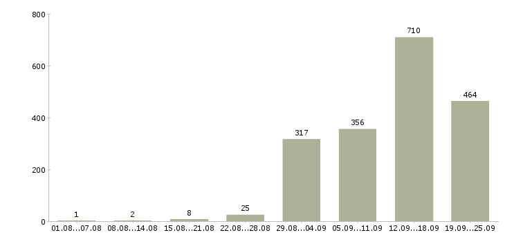 Работа менеджер по поддержке продаж в Москве - Число вакансий в Москве по специальности менеджер по поддержке продаж за 2 месяца