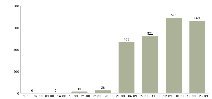 Работа менеджер по продажам крупным клиентам в Москве - Число вакансий в Москве по специальности менеджер по продажам крупным клиентам за 2 месяца
