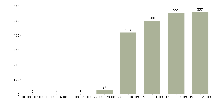 Работа менеджер по продажам продавец в Москве - Число вакансий в Москве по специальности менеджер по продажам продавец за 2 месяца