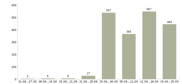 Работа менеджер по работе с покупателями в Москве - Число вакансий в Москве по специальности менеджер по работе с покупателями за 2 месяца