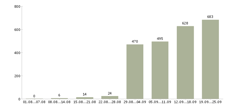 Работа менеджер по развитию организации в Москве - Число вакансий в Москве по специальности менеджер по развитию организации за 2 месяца
