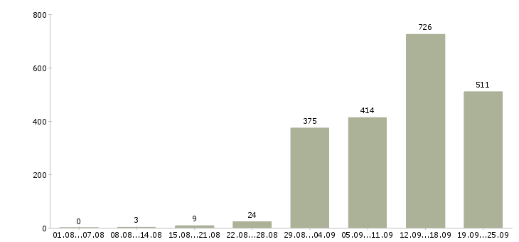 Работа менеджер по телефонным переговорам в Москве - Число вакансий в Москве по специальности менеджер по телефонным переговорам за 2 месяца