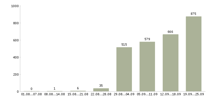 Работа менеджер производства в Москве - Число вакансий в Москве по специальности менеджер производства за 2 месяца