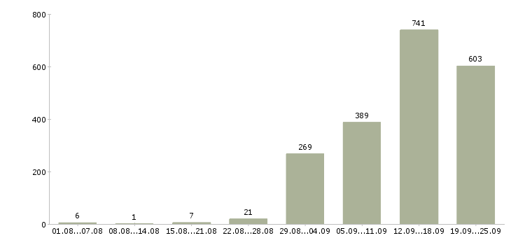 Работа официальная подработка в Москве - Число вакансий в Москве по специальности официальная подработка за 2 месяца