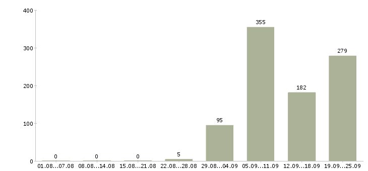 Работа охранник торгового объекта в Москве - Число вакансий в Москве по специальности охранник торгового объекта за 2 месяца