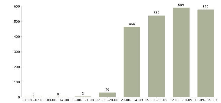 Работа представитель офиса продаж в Москве - Число вакансий в Москве по специальности представитель офиса продаж за 2 месяца