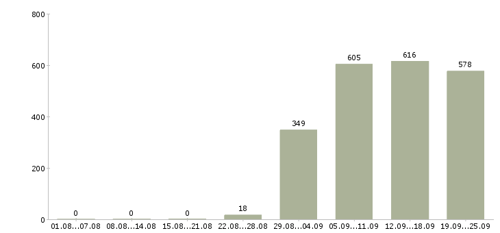 Работа продавец мобильных аксессуаров в Москве - Число вакансий в Москве по специальности продавец мобильных аксессуаров за 2 месяца