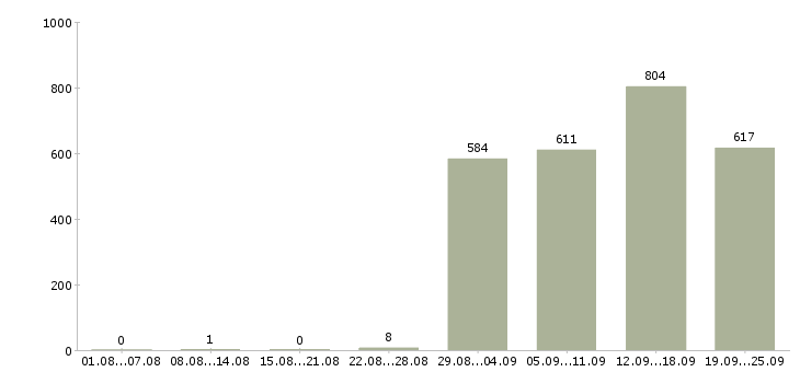 Работа продавец на лето в Москве - Число вакансий в Москве по специальности продавец на лето за 2 месяца
