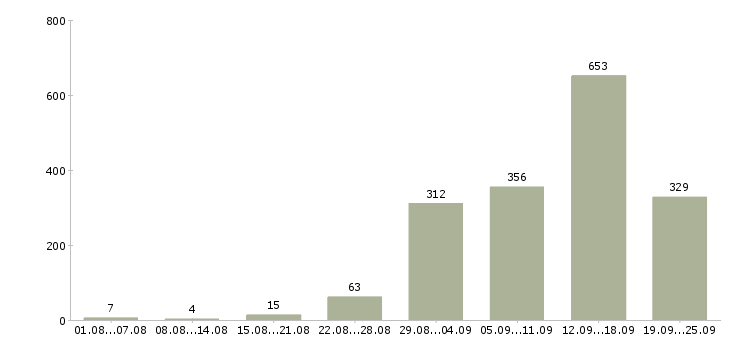 Работа работаем дома в интернете обучение в Москве - Число вакансий в Москве по специальности работаем дома в интернете обучение за 2 месяца