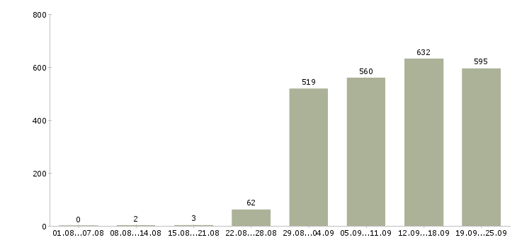 Работа руководитель администраторов в Москве - Число вакансий в Москве по специальности руководитель администраторов за 2 месяца