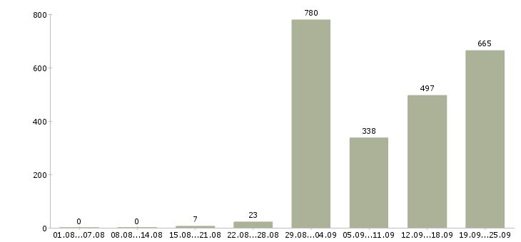 Работа руководитель корпоративных продаж в Москве - Число вакансий в Москве по специальности руководитель корпоративных продаж за 2 месяца