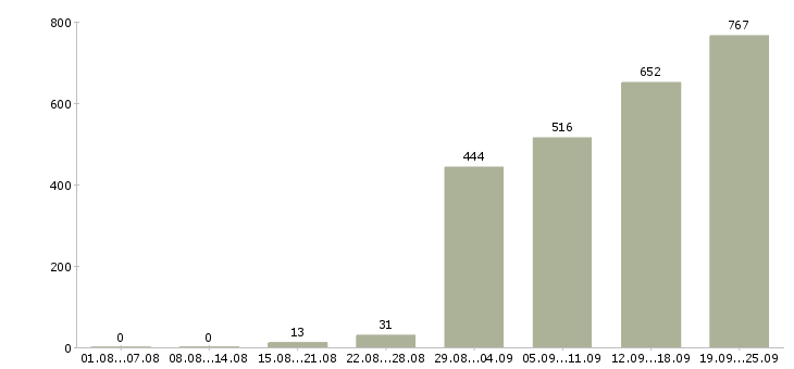 Работа руководитель разработки в Москве - Число вакансий в Москве по специальности руководитель разработки за 2 месяца