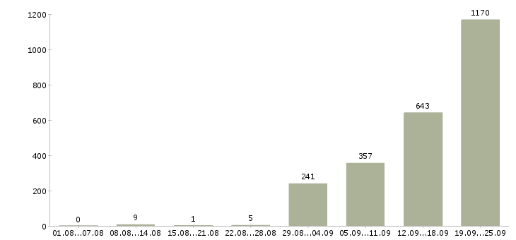 Работа с получением жилья в Москве - Число вакансий в Москве по специальности с получением жилья за 2 месяца