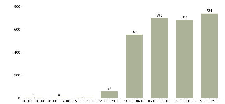 Работа секретарь руководителю в Москве - Число вакансий в Москве по специальности секретарь руководителю за 2 месяца