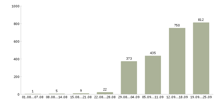 Работа сотрудник на оформление заказов в Москве - Число вакансий в Москве по специальности сотрудник на оформление заказов за 2 месяца