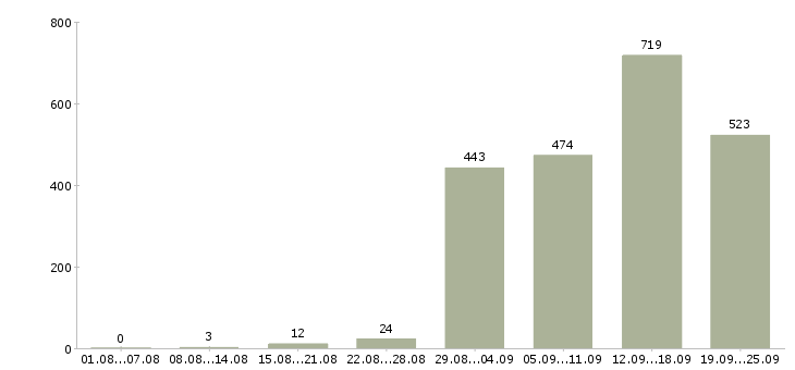 Работа сотрудник отдела продаж в Москве - Число вакансий в Москве по специальности сотрудник отдела продаж за 2 месяца