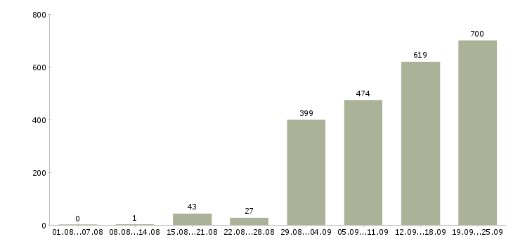 Работа сотрудник с правами в Москве - Число вакансий в Москве по специальности сотрудник с правами за 2 месяца