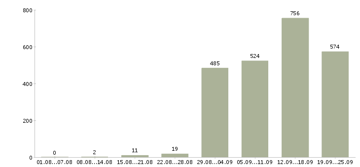 Работа сотрудничество с компанией в Москве - Число вакансий в Москве по специальности сотрудничество с компанией за 2 месяца