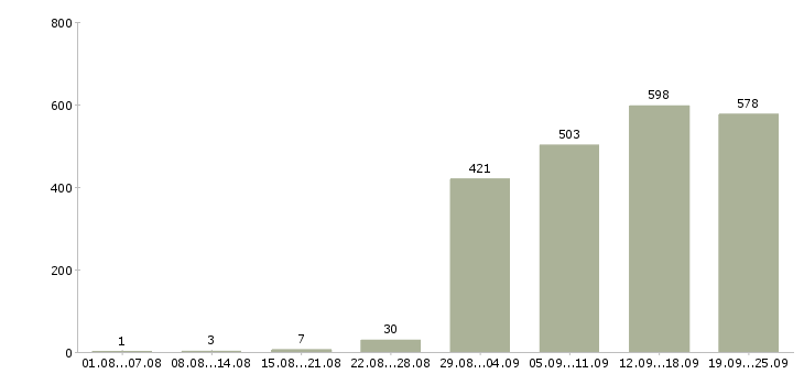 Работа специалист в отдел продаж в Москве - Число вакансий в Москве по специальности специалист в отдел продаж за 2 месяца