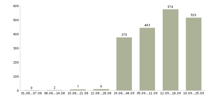 Работа специалист по корпоративным продажам в Москве - Число вакансий в Москве по специальности специалист по корпоративным продажам за 2 месяца