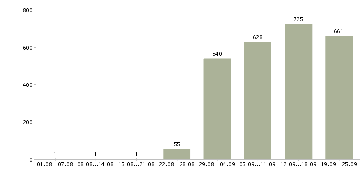 Работа специалист по персоналу в Москве - Число вакансий в Москве по специальности специалист по персоналу за 2 месяца