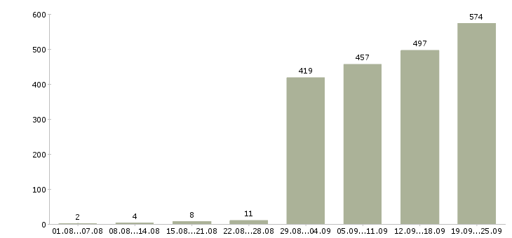 Работа специалист по развитию продаж в Москве - Число вакансий в Москве по специальности специалист по развитию продаж за 2 месяца