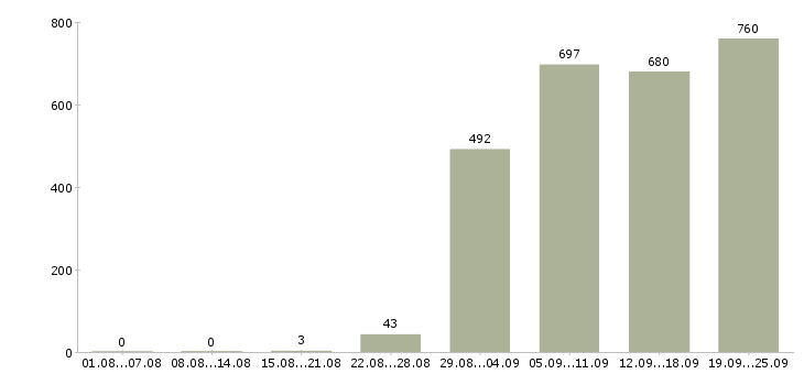 Работа технолог по производству в Москве - Число вакансий в Москве по специальности технолог по производству за 2 месяца