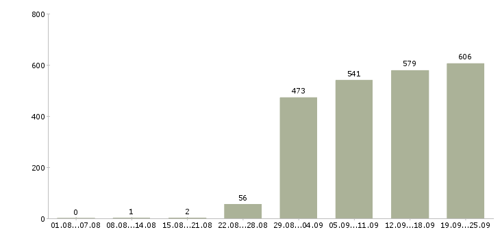 Работа торговый представитель в офис в Москве - Число вакансий в Москве по специальности торговый представитель в офис за 2 месяца