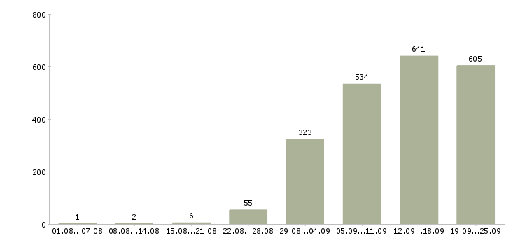 Работа требуются специалисты в Москве - Число вакансий в Москве по специальности требуются специалисты за 2 месяца