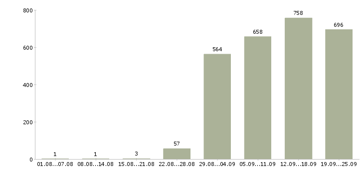 Работа управляющий офисами в Москве - Число вакансий в Москве по специальности управляющий офисами за 2 месяца